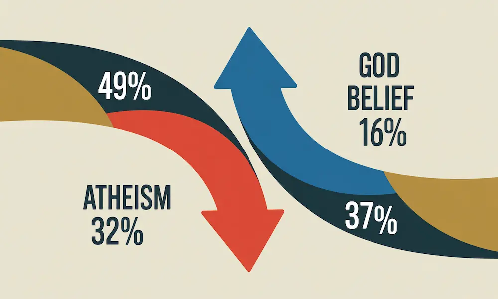 Atheism decline Gen Z 49 percent to 32 percent YouGov survey statistics spiritual awakening"