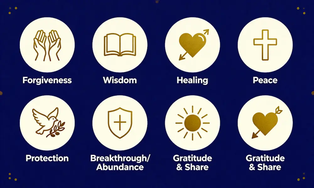 Minimalist 7-day prayer focus infographic with icons for forgiveness, wisdom, healing, peace, protection, breakthrough, gratitude